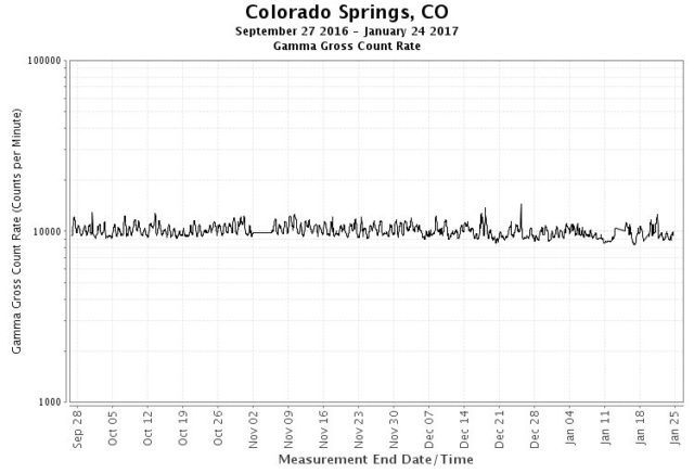 Colorado Springs CO Total Gamma Rad