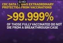 About 99.999% of fully vaccinated Americans have not had a deadly Covid-19 breakthrough case, CDC data shows